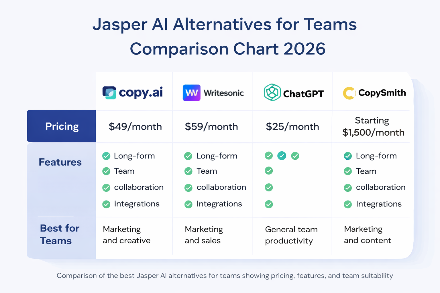 Jasper AI alternatives for teams comparison chart 2026