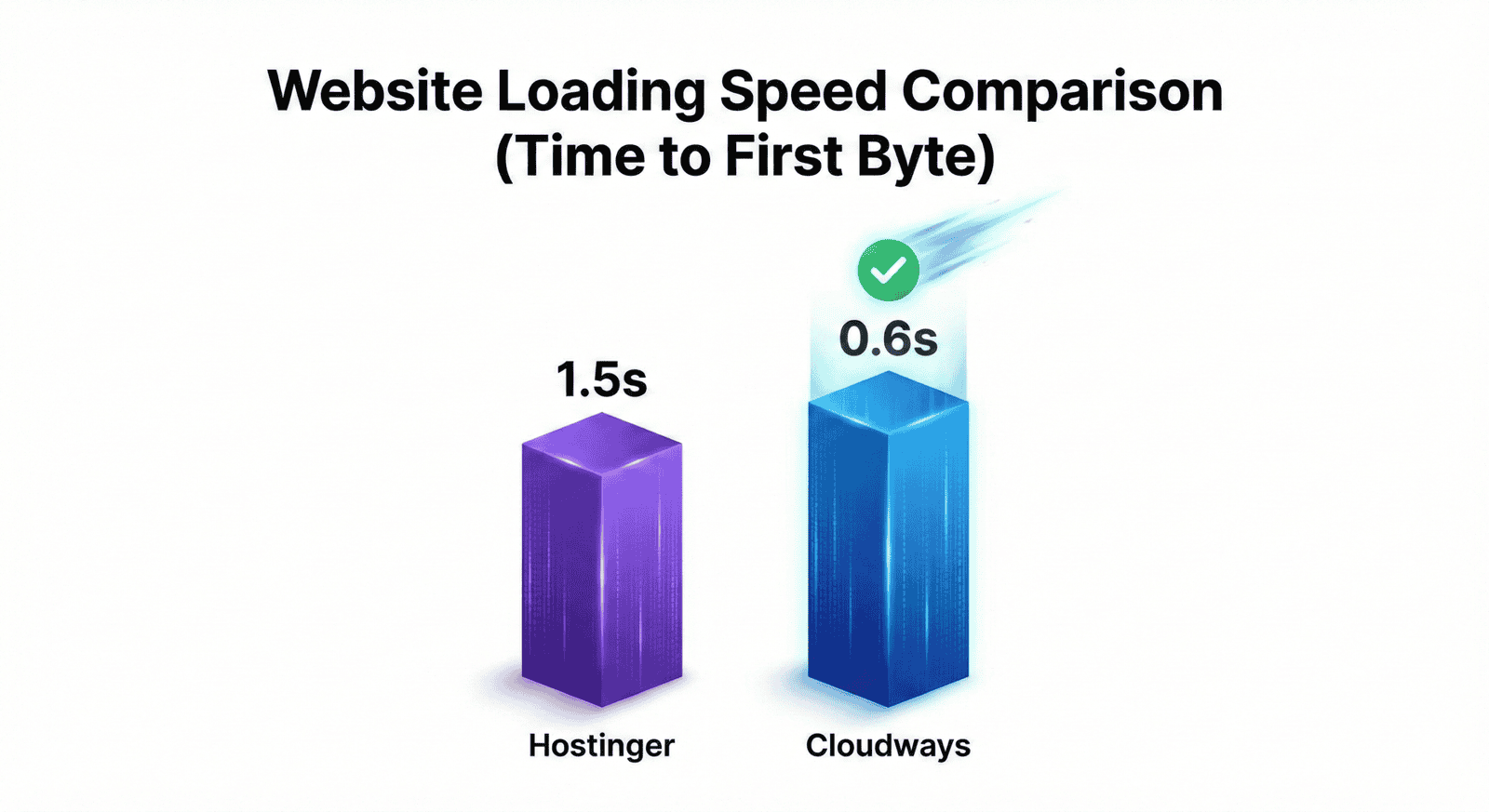 Hostinger vs Cloudways speed test chart comparison