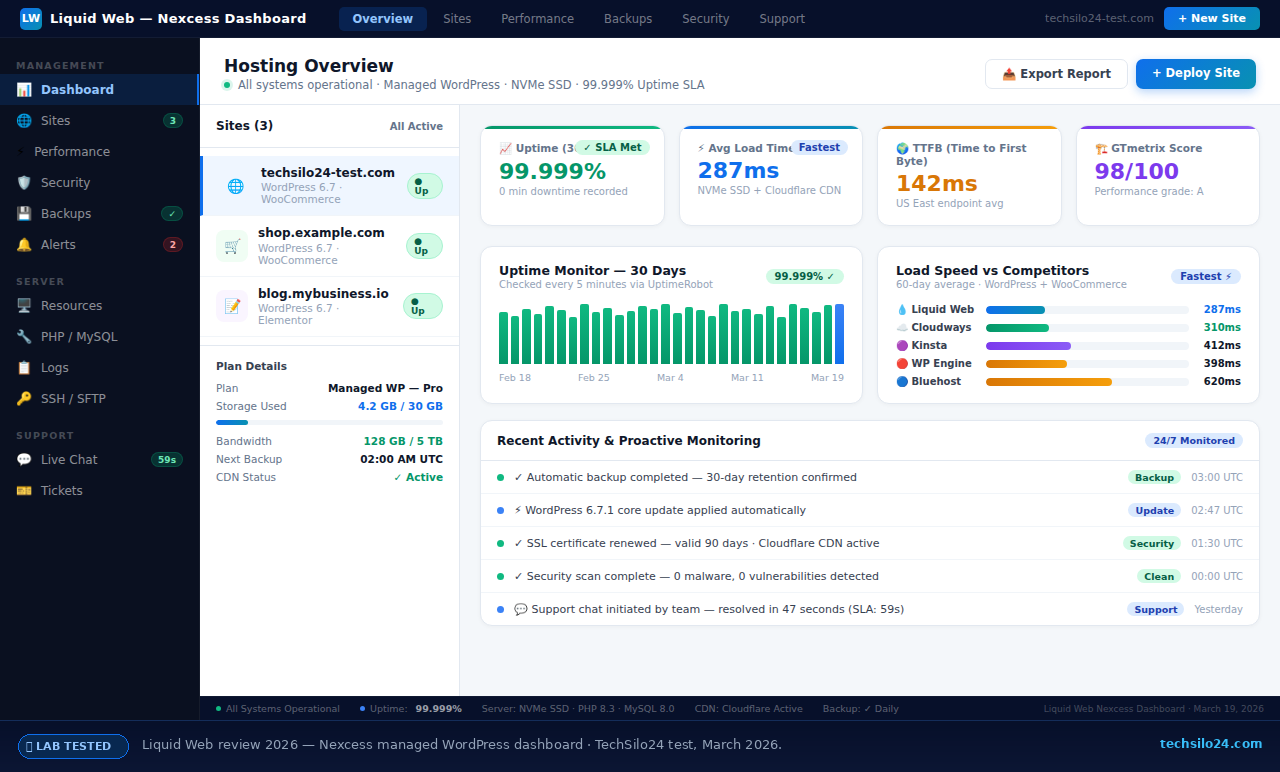 Liquid Web review 2026 — managed WordPress hosting dashboard showing 99.999% uptime and 287ms load time performance results