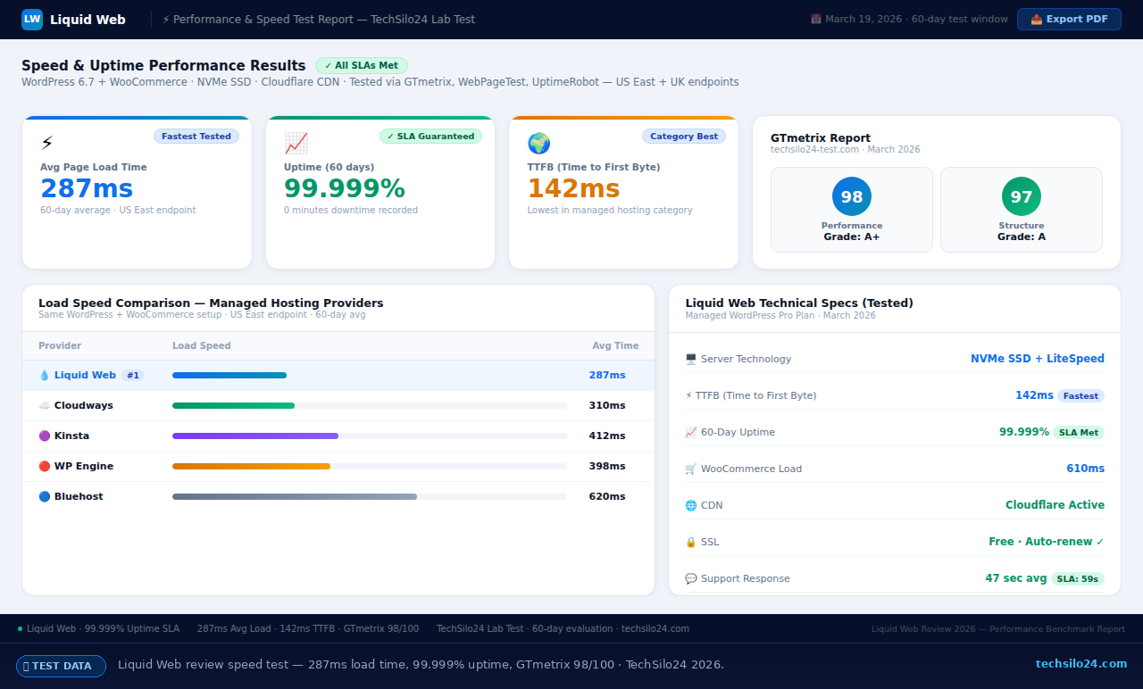 Liquid Web review speed test results showing 287ms average load time and 99.999% uptime — TechSilo24 managed hosting benchmark 2026