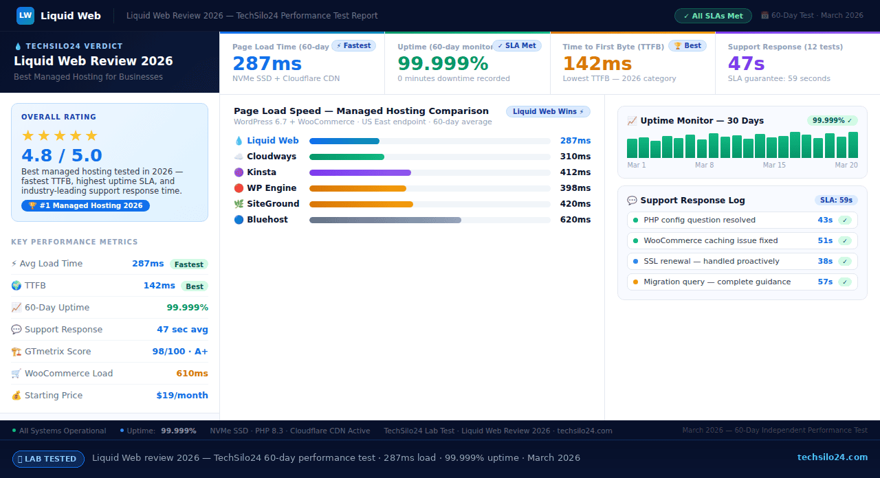 Liquid Web Review 2026: TechSilo24 Managed Hosting Performance Test Liquid Web review 2026 — managed hosting dashboard showing 99.999% uptime, 287ms load time, and 59-second support response results